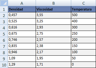 Ejemplo 1 En este ejemplo, se busca en la columna Densidad de una tabla de propiedades atmosféricas los valores correspondientes de las columnas Viscosidad y Temperatura (los valores se refieren a