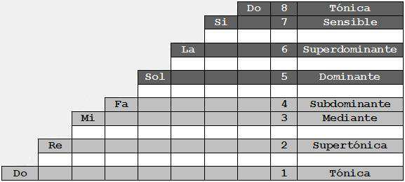 UNIDAD 5 - LA ESCALA MAYOR Toca las teclas blancas desde el Do central hasta el próximo Do. Esta sucesión de notas es la escala de Do mayor ascendente.