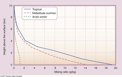 Ecuación de estado del aire seco Procesos termodinámicos del aire seco Aire húmedo.