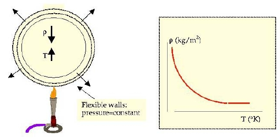 Ley de Boyle Repaso de conceptos fundamentales P = R T P / (R T) Aplicamos una fuente de calor a la parcela de aire en