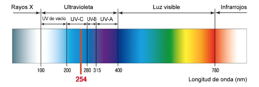 Tecnología de desinfección UV La tecnología ultravioleta para la desinfección de agua, aire y superficies está basada en el efecto germicida de la radiación UV-C.