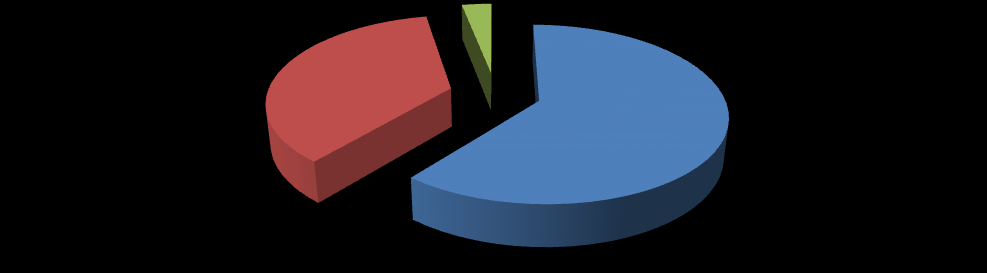 Grafica 1. Tipo de Clientes CONVENIO 36% AHORROS 61% CUENTA CORRIENTE 3% Fuente: Elaboración propia de los investigadores 4.2.2 Tiempo de espera de los clientes para ser atendidos por los asesores.