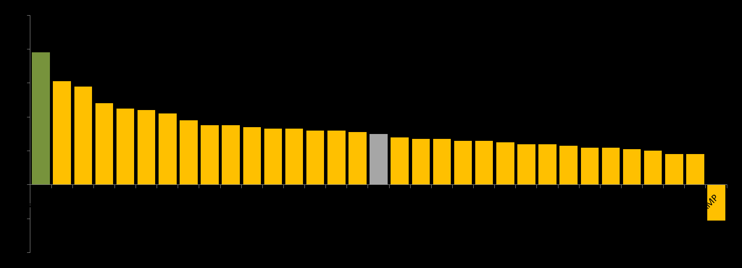 INDUSTRIA MANUFACTURERA PROYECCIÓN DE CRECIMIENTO DEL PIB 2015 COMPARATIVO NACIONAL - DATOS DE BANAMEX PROYECCIÓN DE CRECIMIENTO DEL PIB 2015 POR ENTIDAD FEDERATIVA (porcentaje) De acuerdo con