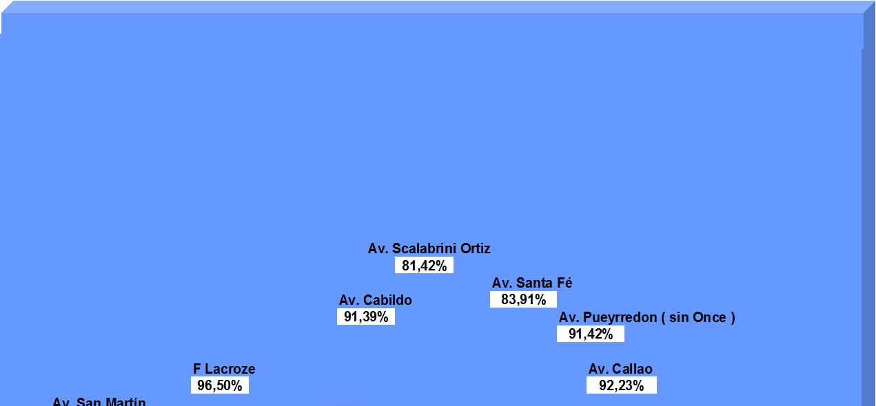 del Parque 92,86% Av. Nazca 89,33% Av. F. Beiró 93,98% Alvarez Jonte 89,46% Lope de Vega 99,48% Av.