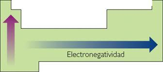 ENERGÍA 13 E La propiedad de ceder uno o más electrones está relacionada con el potencial de ionización.
