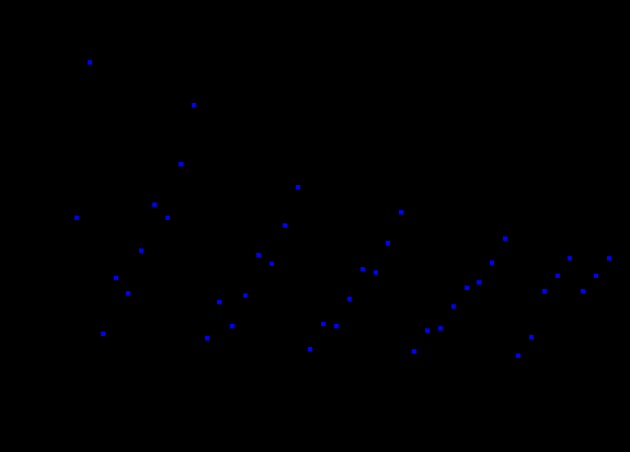 Dentro de un periodo (por ejemplo, desde Li hasta F) se produce un fuerte incremento, mientras que en un mismo grupo, hay una ligera disminución