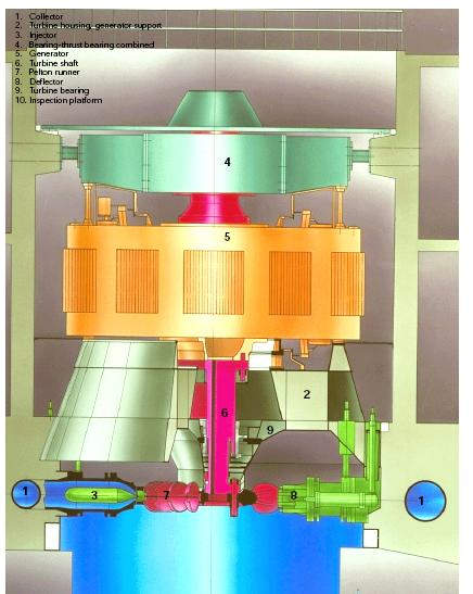 Principales partes: 1. Colector espiral 2. Carcasa y soporte del generador. 3.