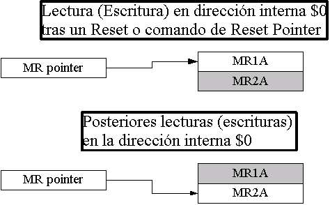 3.2.2Descripción funcional. 3.2.2..Mapa de registros Dirección interna ($) A4 A3 A2 A Lectura (RW&N=) Escritura (R/WN=) Registros de Modo( MRA,MR2A) Registros de modo (MRA,MR2A) Registro de Estado