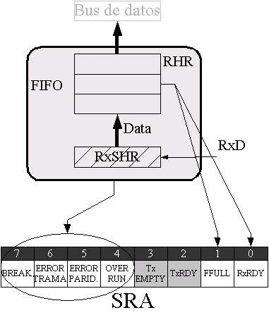 3.2.2.5 Receptor (canal A) Registro RHRA Es una FIFO de 3 niveles. No se puede escribir.