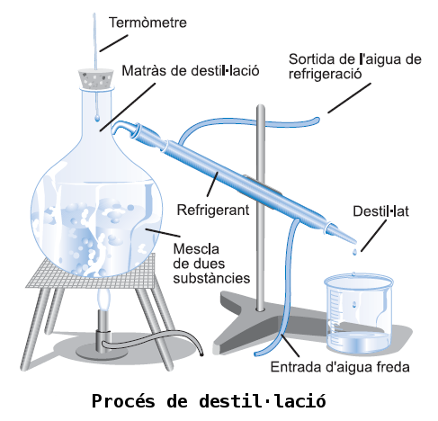 Procés de destil lació Per portar a terme una destil lació es fa el muntatge de la figura. En el matràs s'escalfa la mescla d aigua i sal suaument.