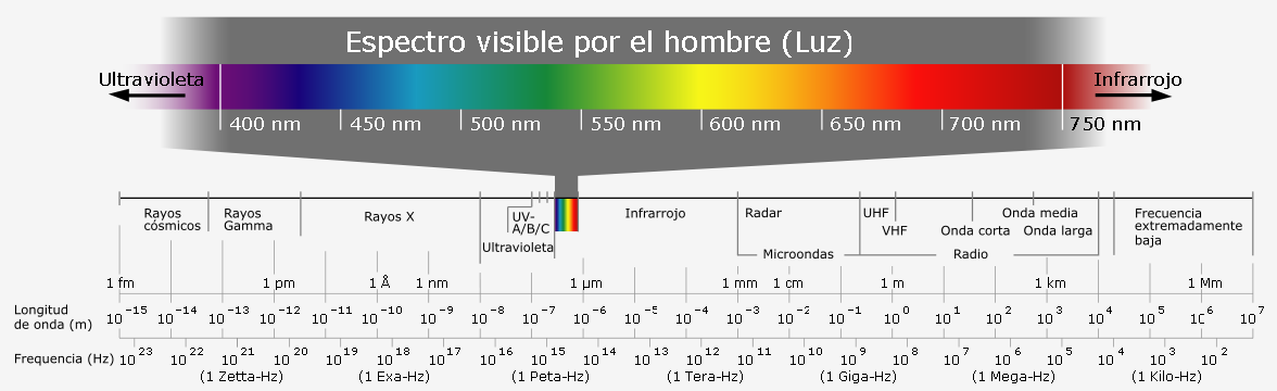 Espectro Electromagnético Qué hay a distintas frecuencias y cuál parte usan