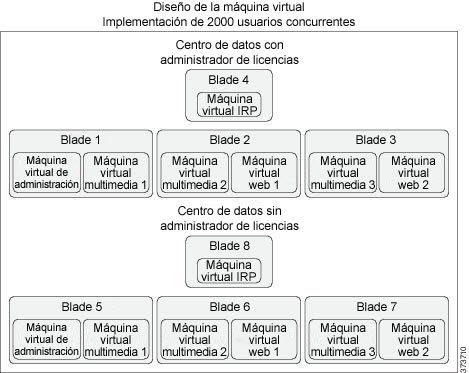Las máquinas virtuales de alta disponibilidad se muestran como las máquinas virtuales redundantes.