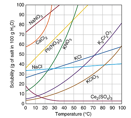 Variación de la solubilidad en agua con la temperatura GASES SÓLIDOS El comportamiento general