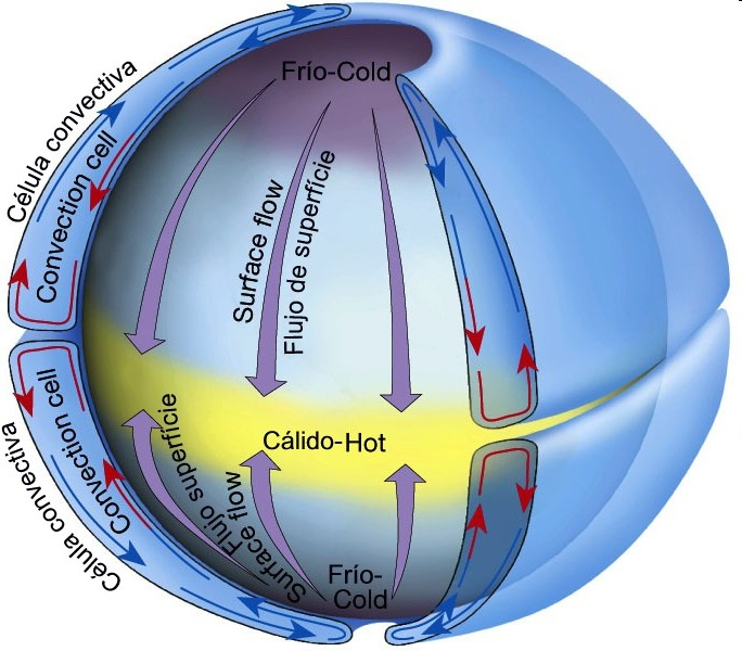 Centro de Ciencias de la Atmósfera Evolución Histórica de los Modelos de Circulación General George