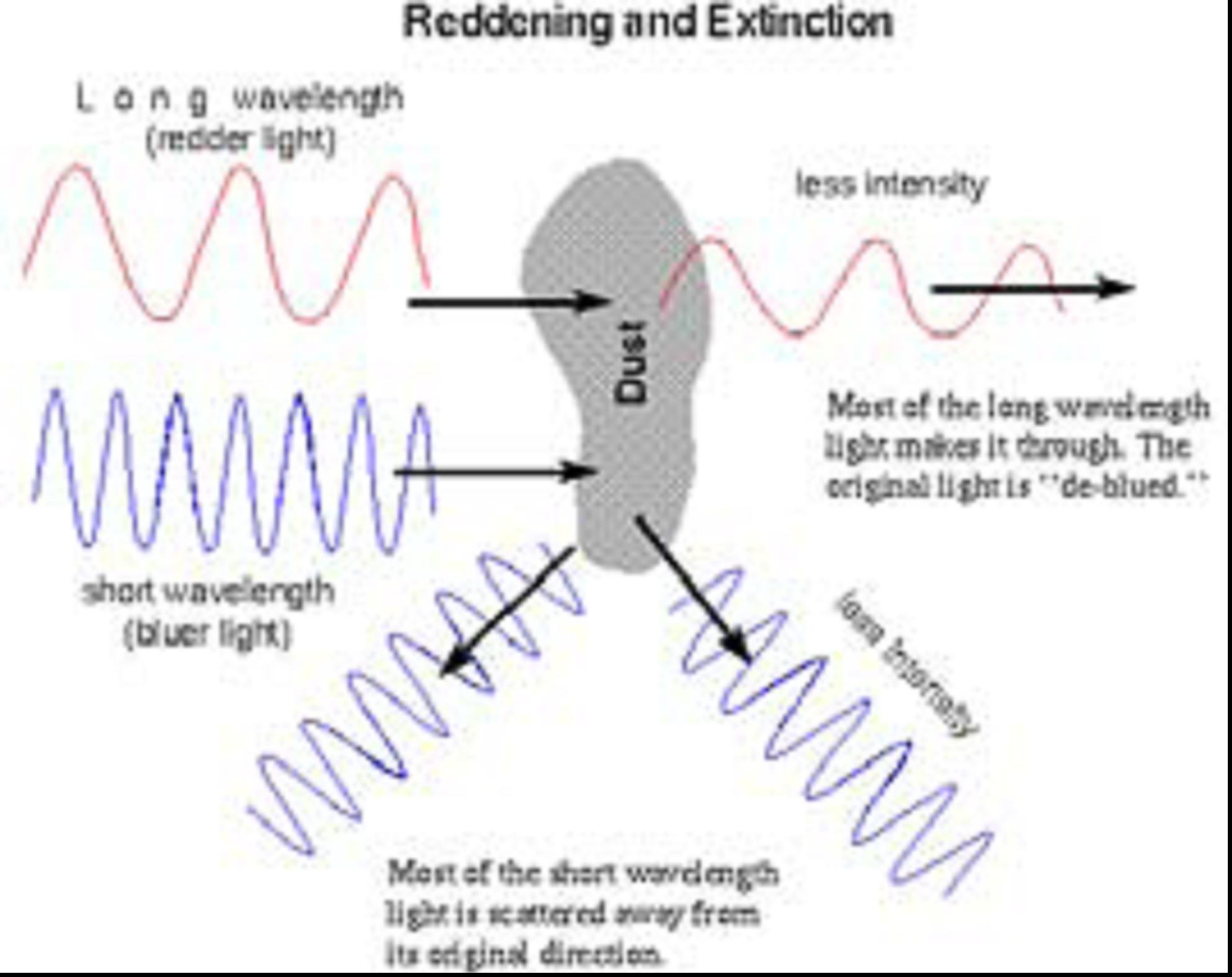 El polvo interestelar y la luz Luz roja Enrojecimiento y Extinción menos intensa 4 Polvo Longitudes de onda larga se trasmiten sin dispersarse.