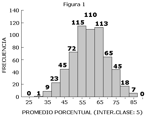 La Figura 1 muestra el histograma de frecuencias de las puntuaciones obtenidas por toda la población estudiantil en los exámenes correspondientes al primero y segundo año de la licenciatura.
