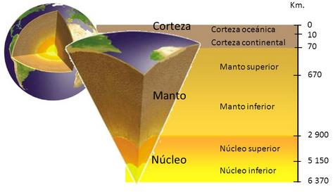 La capas de la Tierra (I) Estructura interna de la Tierra (Según el modelo estático) 3) Núcleo - Capa más profunda (14% del planeta) - Características -