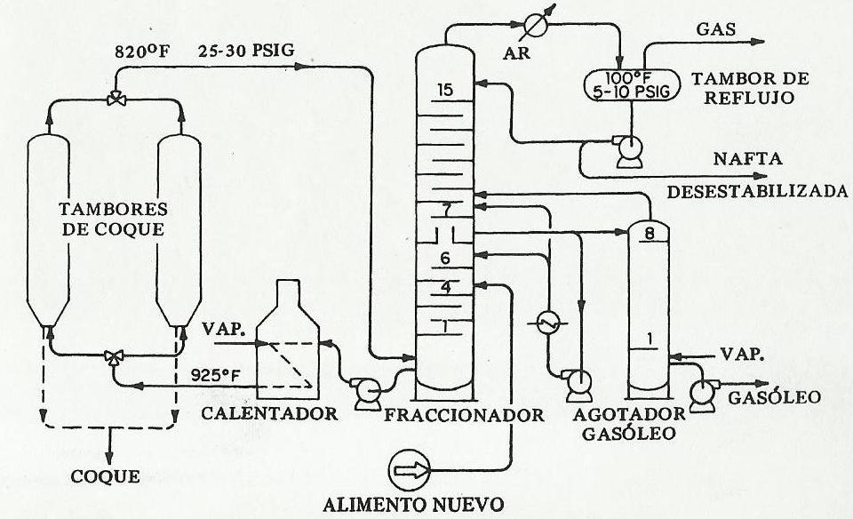 En el siguiente esquema observamos las corrientes de alimentación y las de productos del proceso de coquización y el origen o destino de las corrientes. Figura 3.5.