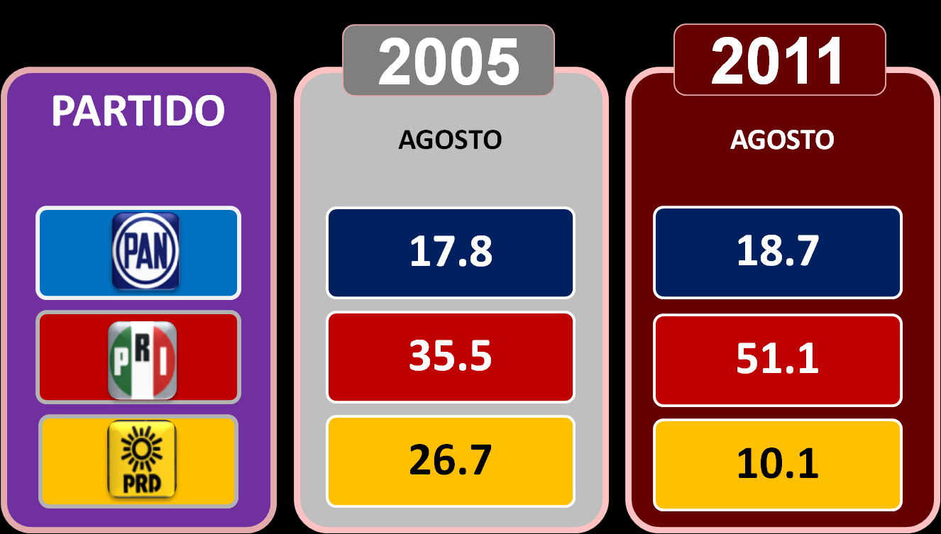 C O N S U L T A M I T O F S K Y La referencia en encuestas Página 18 Hace 6 años, en agosto de 2005 también se pensaba que el PRI podía ganar, así lo decía el 36% de mexicanos;