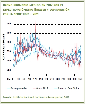 11. Descripción de los resultados En el año 2012 han destacado la ocurrencia de dos episodios de valores anormalmente bajos de concentraciones de ozono estratosférico, sin consecuencias ambientales