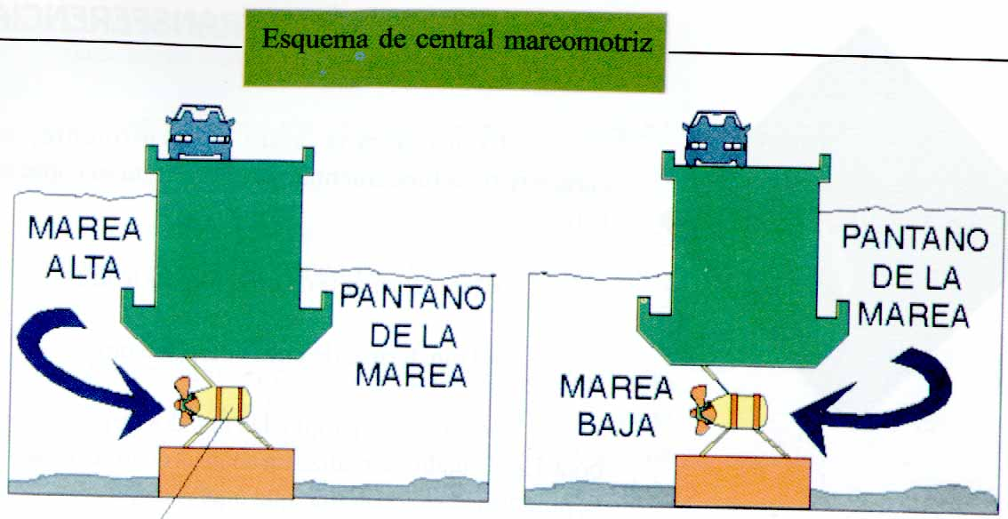 II. Cuáles son Energía mareomotriz Es aquella que se puede aprovechar de los distintos movimientos del mar y de la energía