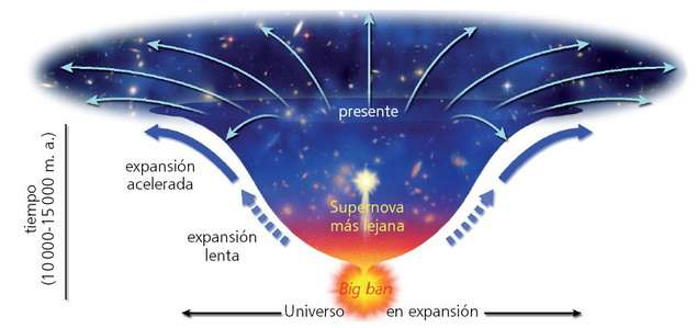 PROBLEMAS QUE PRESENTA LA TEORÍA DEL BIG-BANG La teoría del Big-Bang no explica la naturaleza de la