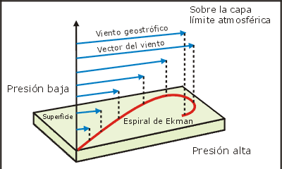 EL MAPA DE SUPERFICIE El movimiento del aire en superficie Fuerza del rozamiento Por debajo de la capa límite, (500-1000 m) ralentiza y desvía hacia las bajas presiones (espiral