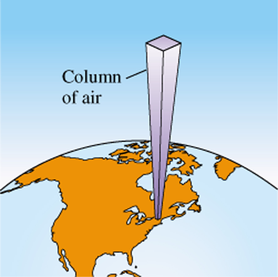 Columna de aire 10 millas 0.2 atm 4 millas 0.5 atm Nivel del mar 1 atm 2.7 La Presión Atmosférica (P.A.) y el Barómetro El aire se distribuye sobre la tierra en un manto de 80 Km de espesor.