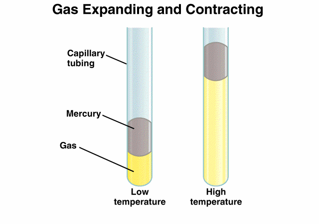 Ley de Charles Relación entre el volumen y la temperatura de un gas (a P = cte) Tubo capilar Mercurio baja