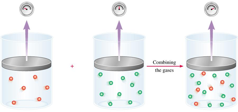 Presiones parciales de los gases Ley de Dalton V y T son