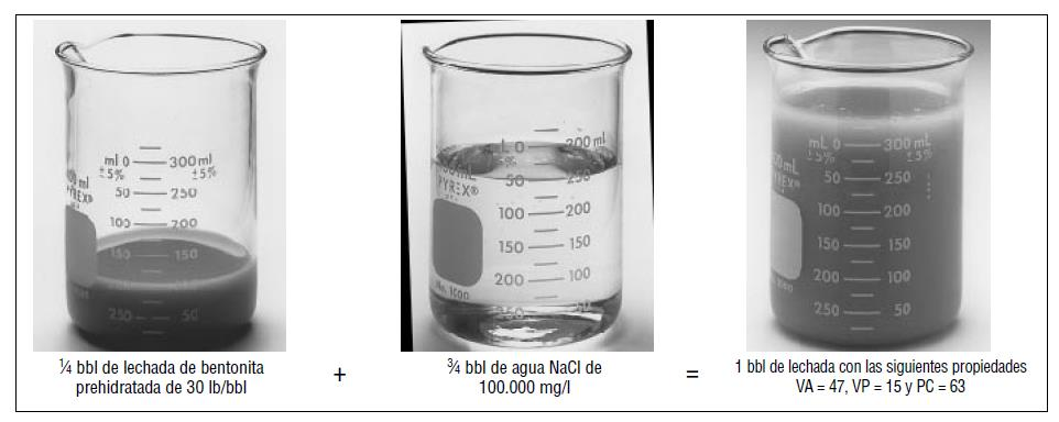 Gráfico 16: Adición de bentonita prehidratada al agua salada Fuente: (API, 2001) Otro factor importante es el efecto del ph sobre el rendimiento de la bentonita, la mayoría de los lodos se utilizan a