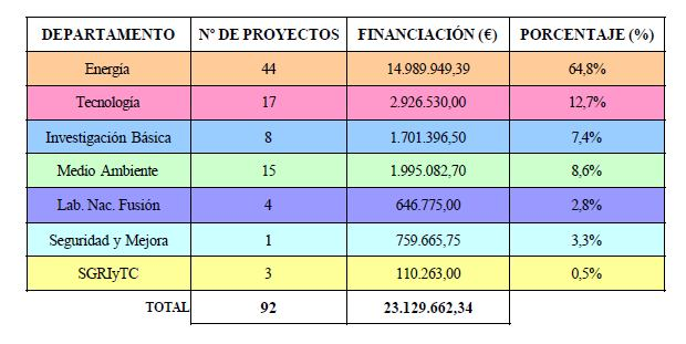 Participación del CIEMAT en el VII PROGRAMA MARCO (2007-2013) Nº de proyectos,