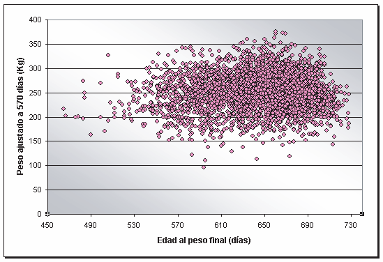 Efecto edad del individuo en días al destete (covariable) Figure 3: Weight adjusted to 210 days.