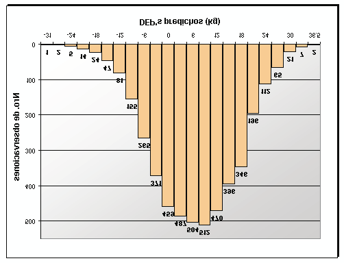 Parámetros genéticos para bovinos Hereford 47 Figura 9: Distribución de los DEPs para el efecto directo en el peso ajustado a 570 días Figure 9: Distribution of DEPs for direct effect for weight