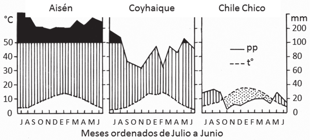 Hábitats de especies de Schinus en Aisén: RAMÍREZ, C. ET AL. en Coihaique y seco en Chile Chico.