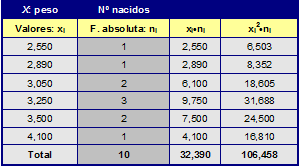 5.MEDIDAS DE DISPERSIÓN Ejemplo tabla de frecuencas con los pesos, meddos en klos, de 10 recén