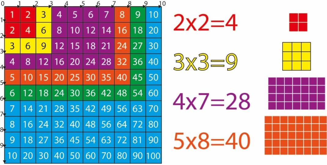 Referencia: Tabla de multiplicación: Está compuesta por cuadrados y rectángulos, donde los lados avanzan en forma lineal aritméticamente y su producto es un área: si ambos lados son iguales forman un