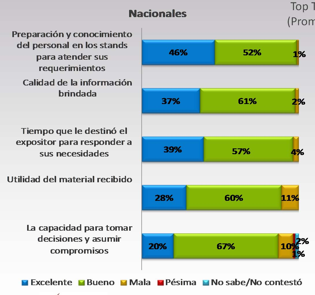 COMPRADORES Valoración de Atributos de los Expositores 2014 La evaluación de los Compradores