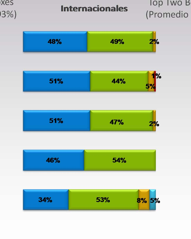 Top Two Boxes (Promedio 93%) 98% Top Two Boxes (Promedio 95%) 97% 98% 95% 96% 98% 88% 100% 87%