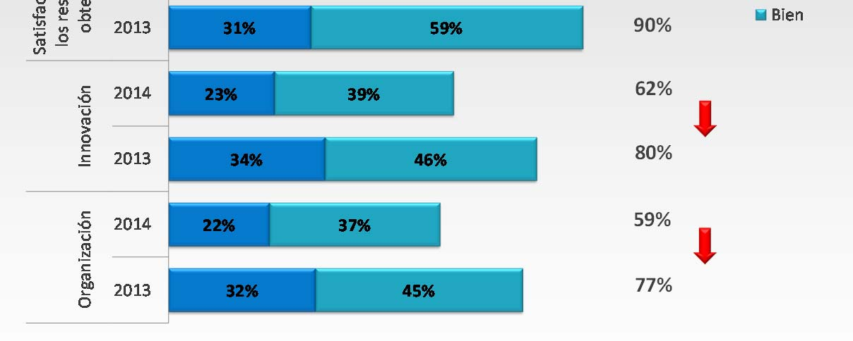 94% 95% Top Two Boxes Promedio 2014: 79% Promedio 2013: 87% 91% 94% 88% 90% 62% 80% 59% 77% Diferencia estadísticamente