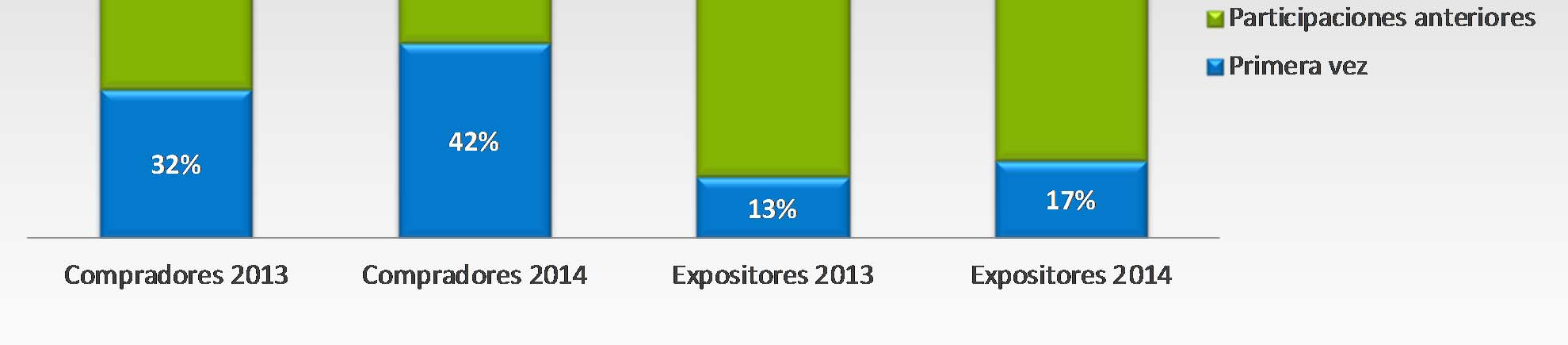 Presencia en Tianguis anteriores en promedio Compradores: 6.4 Expositores: 11.