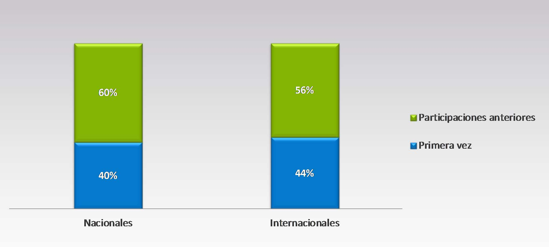 COMPRADORES Participaciones Anteriores al Tianguis 2014 Más de la mitad de los Compradores nacionales e internacionales habían participado en ediciones