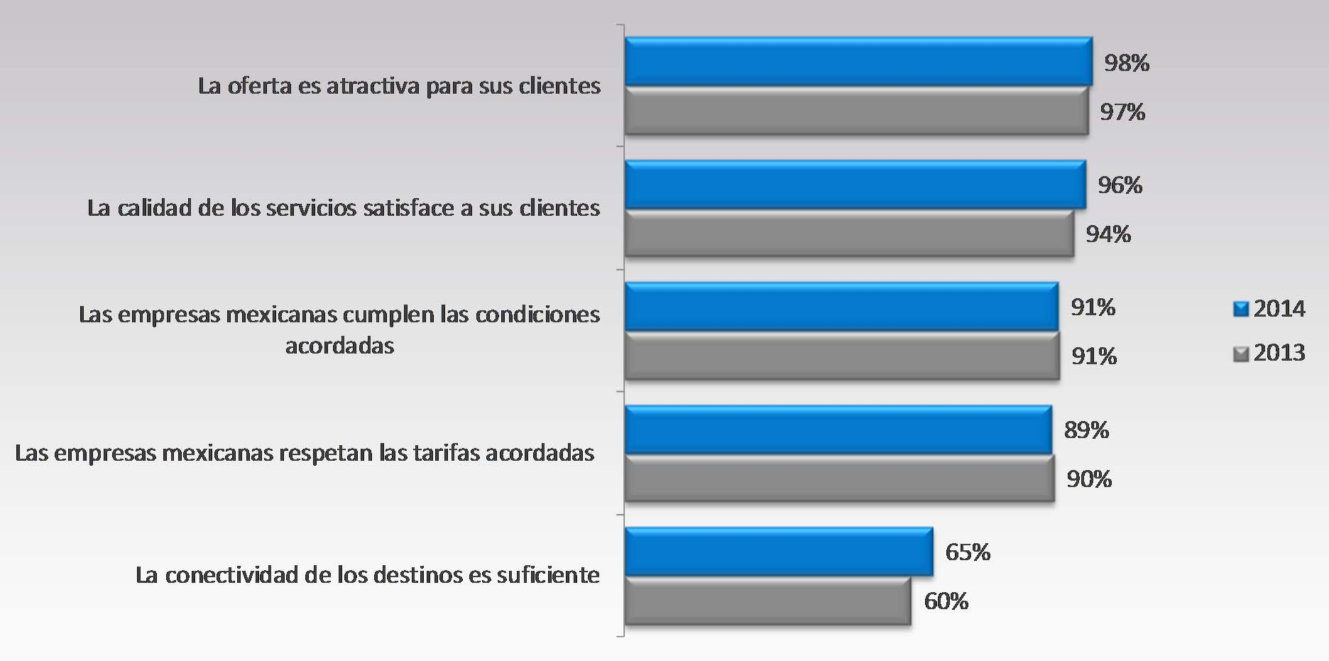 COMPRADORES Percepción de la Oferta de Productos Turísticos Mexicanos 2014 La percepción de los productos turísticos no cambió de manera significativa su valoración con respecto a 2013.
