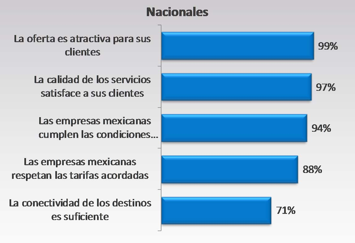 COMPRADORES Percepción de la Oferta de Productos Turísticos Mexicanos 2014 Los Compradores nacionales e internacionales califican