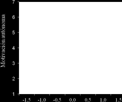 Resultados (3.53) (4.21) (4.89) -1 SD Media +1 SD Orientación tarea Centrado (No centrado) Figura 11.