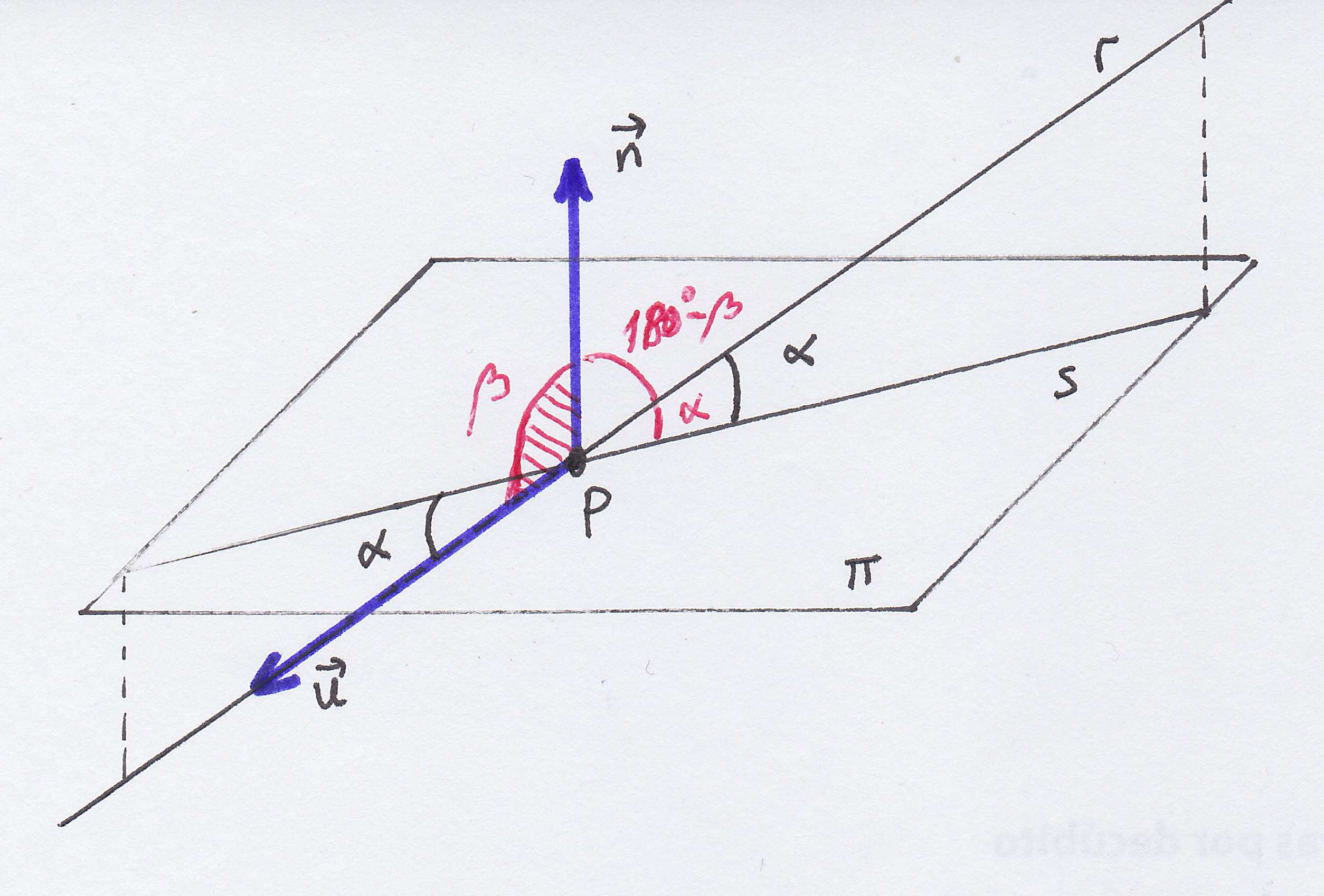 a) El complementario del ángulo que forman el vector director de la recta r, es decir u, con el vector normal al plano n, si u y n se encuentran en el mismo semiespacio.