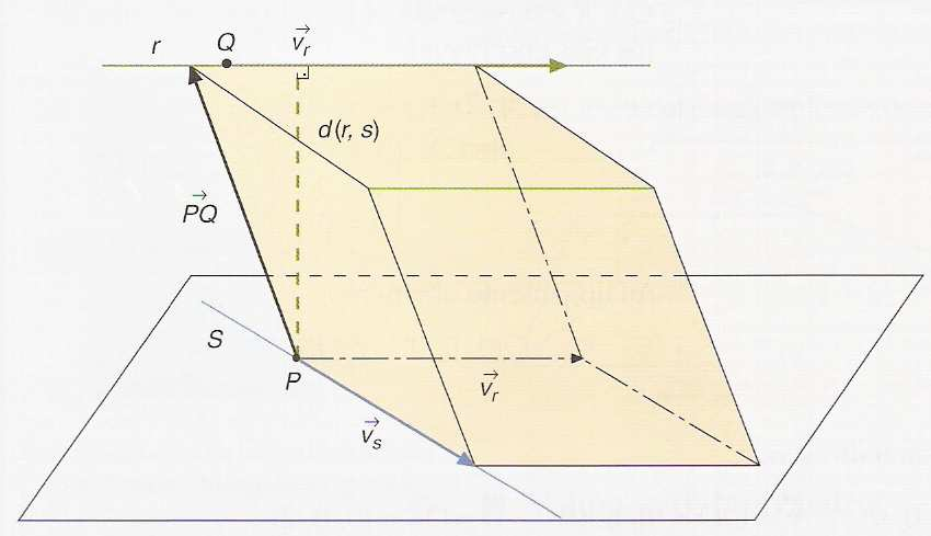 Si las rectas r y s son paralelas, tomamos un punto de una de ellas y hallamos la distancia desde dicho punto a la otra recta.