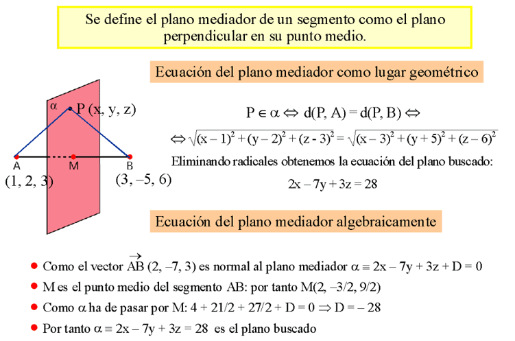 5.3.2. Plano mediador. Dados dos puntos A y B del espacio se llama Plano mediador del segmento AB al lugar geométrico de los puntos del espacio que equidistan de A y B.