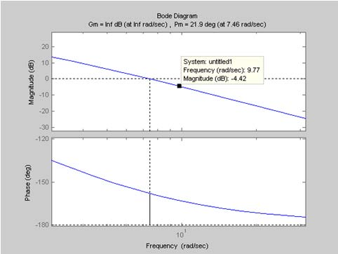 4) Del diagrama de Bode, observe el margen de fase y determine el adelanto de fase que se requiere agregar: M f 2. 9 M f deseado 45 φ M deseado M + 5 m φ m f 28. 28 5) De φmse obtiene α α senθm α 0.
