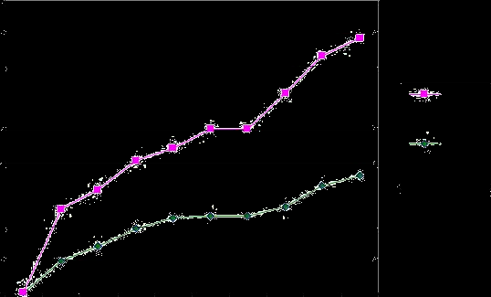 de s Núme ro 14: óptimas de operación, debido a las cantidades es más evidente en las líneas de Tetra Pak como lo muestra la Figura 2, donde se ve un incremento de alrededor de 1 unidades por hora